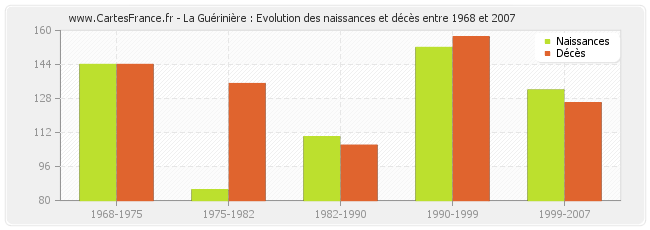 La Guérinière : Evolution des naissances et décès entre 1968 et 2007